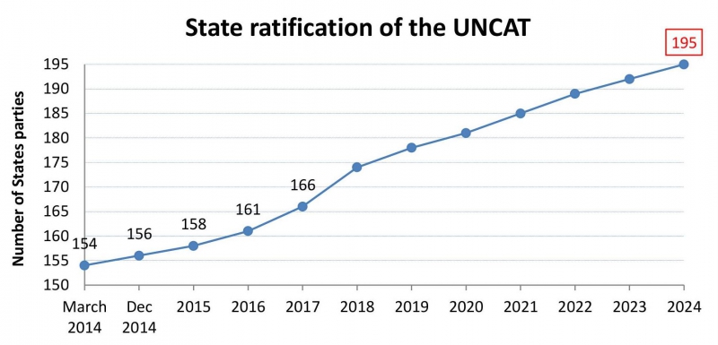 State ratification of the UNCAT